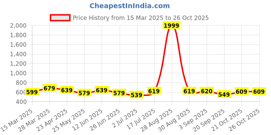 myntra.com Moda Rapido Ethnic Motifs Zari Silk Blend Saree moda rapido Price History Graph from 15 Mar 2025 to 25 Oct 2025