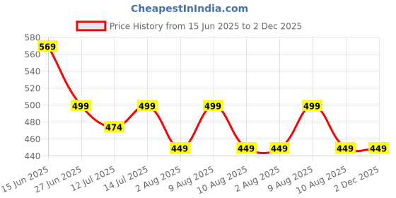 myntra.com Moda Rapido Ethnic Motifs Zari Silk Cotton Kanjeevaram Saree moda rapido Price History Graph from 15 Jun 2025 to 1 Dec 2025
