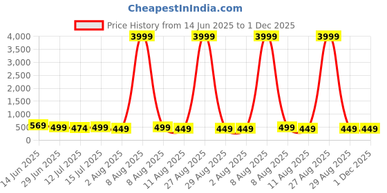 myntra.com Moda Rapido Ethnic Motifs Zari Silk Cotton Kanjeevaram Saree moda rapido Price History Graph from 14 Jun 2025 to 1 Dec 2025