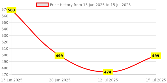 myntra.com Moda Rapido Ethnic Motifs Zari Silk Cotton Kanjeevaram Saree moda rapido Price History Graph from 13 Jun 2025 to 15 Jul 2025