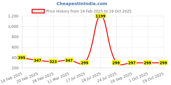 myntra.com Moda Rapido Extended Sleeves Cotton Top moda rapido Price History Graph from 14 Feb 2025 to 18 Oct 2025