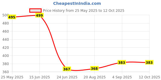 myntra.com Moda Rapido Fish Cut Saree Shapewear moda rapido Price History Graph from 25 May 2025 to 12 Oct 2025