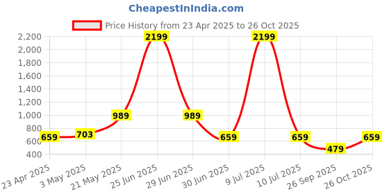 myntra.com Moda Rapido Fit & Flare Dress moda rapido Price History Graph from 23 Apr 2025 to 26 Oct 2025