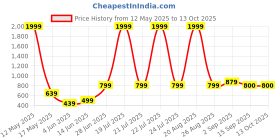 myntra.com Moda Rapido Fit & Flare Midi Dress moda rapido Price History Graph from 12 May 2025 to 12 Oct 2025