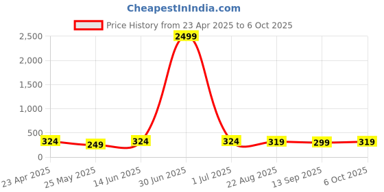 myntra.com Moda Rapido Flared Asymmetric Skirt moda rapido Price History Graph from 23 Apr 2025 to 6 Oct 2025