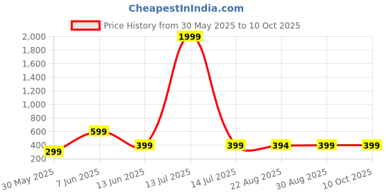 myntra.com Moda Rapido Flared Midi Skirt moda rapido Price History Graph from 30 May 2025 to 10 Oct 2025