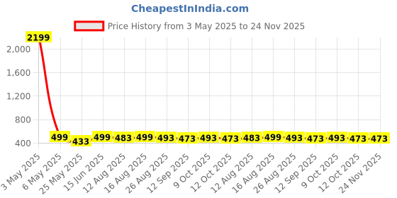 myntra.com Moda Rapido Flared Mini Pleated Skirt moda rapido Price History Graph from 3 May 2025 to 24 Nov 2025