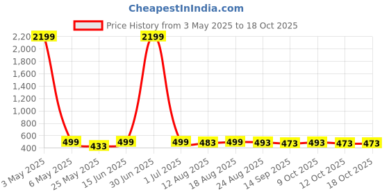 myntra.com Moda Rapido Flared Pleated Maxi Skirt moda rapido Price History Graph from 3 May 2025 to 17 Oct 2025