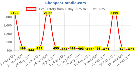 myntra.com Moda Rapido Flared Pleated Maxi Skirt moda rapido Price History Graph from 1 May 2025 to 18 Oct 2025