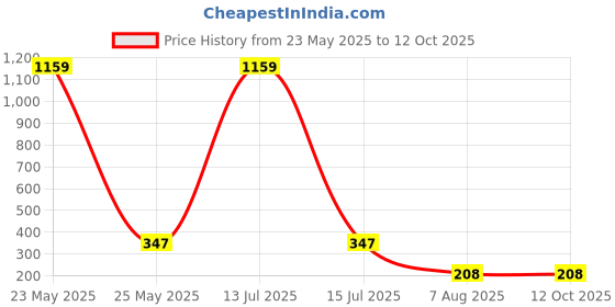 myntra.com Moda Rapido Flared Saree Shapewear moda rapido Price History Graph from 23 May 2025 to 11 Oct 2025