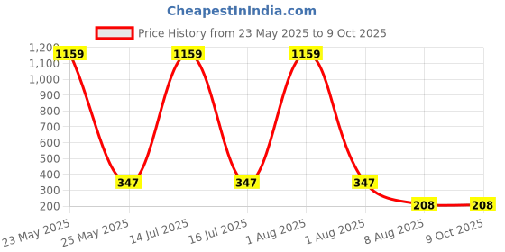 myntra.com Moda Rapido Flared Saree Shapewear moda rapido Price History Graph from 23 May 2025 to 8 Oct 2025