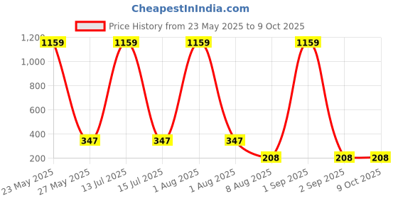 myntra.com Moda Rapido Flared Saree Shapewear moda rapido Price History Graph from 23 May 2025 to 8 Oct 2025