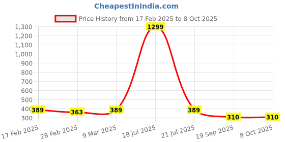 myntra.com Moda Rapido Flared Sleeve Cotton Wrap Crop Top moda rapido Price History Graph from 17 Feb 2025 to 8 Oct 2025
