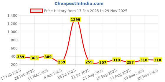 myntra.com Moda Rapido Flared Sleeve Cotton Wrap Crop Top moda rapido Price History Graph from 17 Feb 2025 to 29 Nov 2025