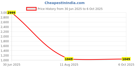 myntra.com Moda Rapido Floraal Printed V-Neck Pleated A-Line Kurta With Palazzo & Dupatta moda rapido Price History Graph from 30 Jun 2025 to 4 Oct 2025