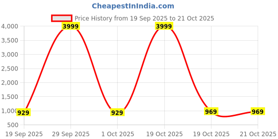 myntra.com Moda Rapido Floral Art Silk Banarasi Saree moda rapido Price History Graph from 19 Sep 2025 to 20 Oct 2025