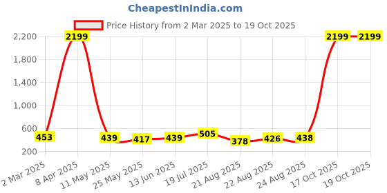 myntra.com Moda Rapido Floral Beads and Stones Poly Georgette Designer Saree moda rapido Price History Graph from 2 Mar 2025 to 18 Oct 2025