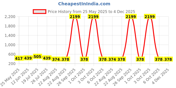 myntra.com Moda Rapido Floral Beads and Stones Poly Georgette Designer Saree moda rapido Price History Graph from 25 May 2025 to 4 Dec 2025