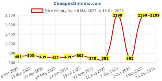 myntra.com Moda Rapido Floral Beads and Stones Poly Georgette Saree moda rapido Price History Graph from 6 Mar 2025 to 16 Oct 2025