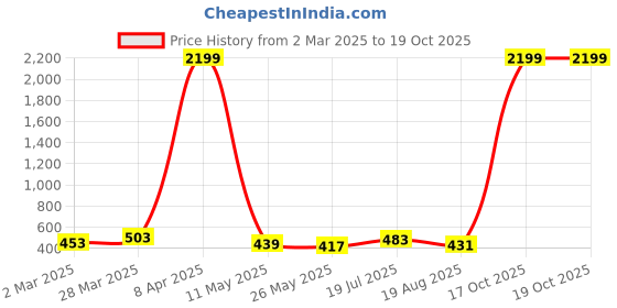 myntra.com Moda Rapido Floral Beads and Stones Poly Georgette Saree moda rapido Price History Graph from 2 Mar 2025 to 18 Oct 2025