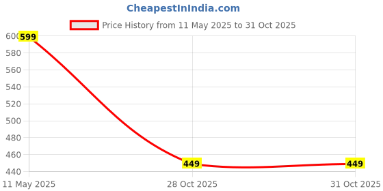 myntra.com Moda Rapido Floral Beads and Stones Poly Georgette Saree moda rapido Price History Graph from 11 May 2025 to 31 Oct 2025