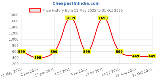 myntra.com Moda Rapido Floral Beads and Stones Poly Georgette Saree moda rapido Price History Graph from 11 May 2025 to 31 Oct 2025
