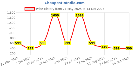 myntra.com Moda Rapido Floral Beads and Stones Poly Georgette Saree moda rapido Price History Graph from 21 May 2025 to 13 Oct 2025