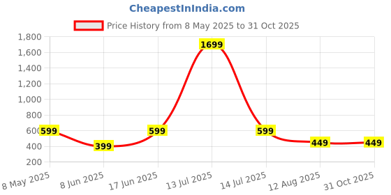 myntra.com Moda Rapido Floral Beads and Stones Poly Georgette Saree moda rapido Price History Graph from 8 May 2025 to 30 Oct 2025