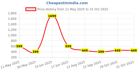 myntra.com Moda Rapido Floral Beads and Stones Poly Georgette Saree moda rapido Price History Graph from 11 May 2025 to 30 Oct 2025