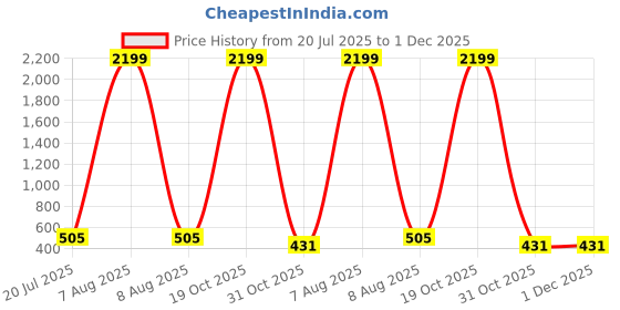 myntra.com Moda Rapido Floral Beads and Stones Saree moda rapido Price History Graph from 20 Jul 2025 to 1 Dec 2025