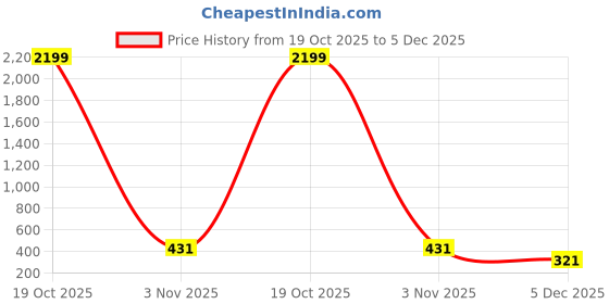 myntra.com Moda Rapido Floral Beads and Stones Saree moda rapido Price History Graph from 19 Oct 2025 to 5 Dec 2025
