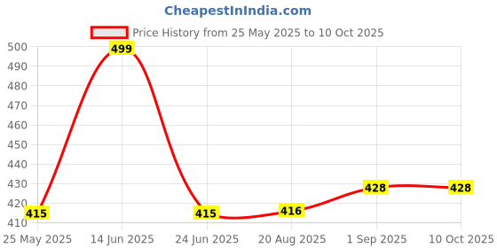 myntra.com Moda Rapido Floral Bra Full Coverage Lightly Padded moda rapido Price History Graph from 25 May 2025 to 10 Oct 2025