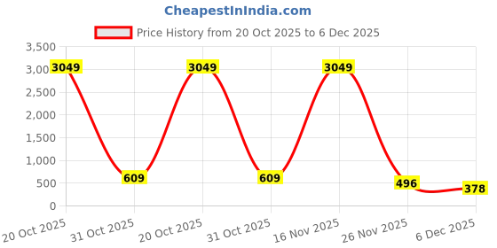 myntra.com Moda Rapido Floral Cotton Blend Saree moda rapido Price History Graph from 20 Oct 2025 to 5 Dec 2025