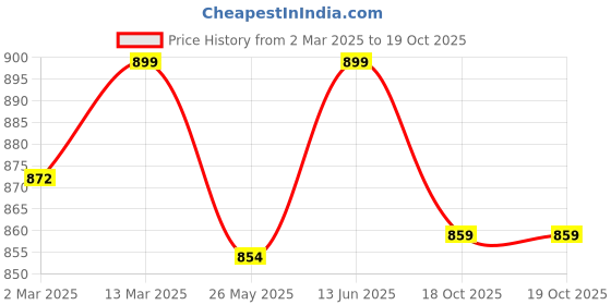 myntra.com Moda Rapido Floral Designer Block Print Saree moda rapido Price History Graph from 2 Mar 2025 to 18 Oct 2025