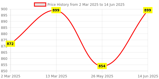 myntra.com Moda Rapido Floral Designer Block Print Saree moda rapido Price History Graph from 2 Mar 2025 to 14 Jun 2025