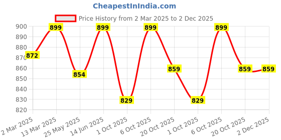 myntra.com Moda Rapido Floral Designer Block Print Saree moda rapido Price History Graph from 2 Mar 2025 to 2 Dec 2025
