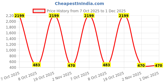 myntra.com Moda Rapido Floral Designer Party Saree moda rapido Price History Graph from 7 Oct 2025 to 1 Dec 2025