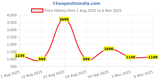 myntra.com Moda Rapido Floral Embroidered A-Line Dress moda rapido Price History Graph from 1 Aug 2025 to 3 Nov 2025