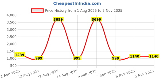 myntra.com Moda Rapido Floral Embroidered A-Line Dress moda rapido Price History Graph from 1 Aug 2025 to 3 Nov 2025