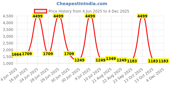 myntra.com Moda Rapido Floral Embroidered Gotta Patti Kurta With Trousers & Dupatta moda rapido Price History Graph from 4 Jun 2025 to 2 Dec 2025