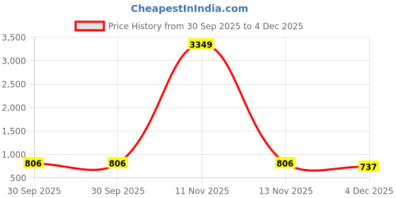 myntra.com Moda Rapido Floral Embroidered Kaftan Top With Trousers Co-Ords moda rapido Price History Graph from 30 Sep 2025 to 4 Dec 2025