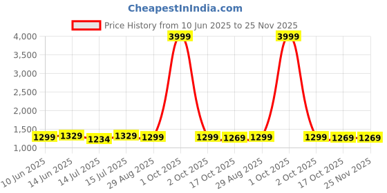 myntra.com Moda Rapido Floral Embroidered Net Saree moda rapido Price History Graph from 10 Jun 2025 to 25 Nov 2025