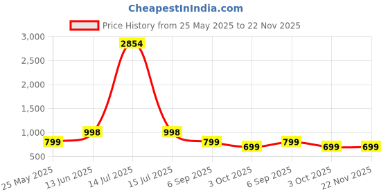 myntra.com Moda Rapido Floral Embroidered Notch Neck Sequinned Straight Kurta With Trousers & Dupatta moda rapido Price History Graph from 25 May 2025 to 22 Nov 2025