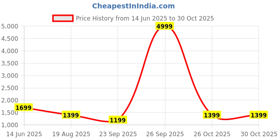 myntra.com Moda Rapido Floral Embroidered Organza Saree moda rapido Price History Graph from 14 Jun 2025 to 30 Oct 2025