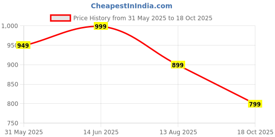 myntra.com Moda Rapido Floral Embroidered Pure Chiffon Saree moda rapido Price History Graph from 31 May 2025 to 18 Oct 2025