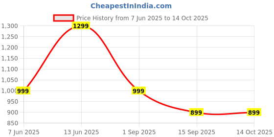 myntra.com Moda Rapido Floral Embroidered Pure Chiffon Saree With Unstitched Blouse Piece moda rapido Price History Graph from 7 Jun 2025 to 13 Oct 2025