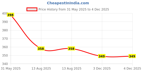 myntra.com Moda Rapido Floral Embroidered Pure Cotton Straight Kurta moda rapido Price History Graph from 31 May 2025 to 4 Dec 2025