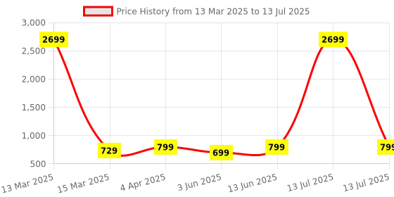 myntra.com Moda Rapido Floral Embroidered Pure Georgette Saree moda rapido Price History Graph from 13 Mar 2025 to 13 Jul 2025