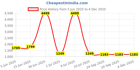 myntra.com Moda Rapido Floral Embroidered Regular Thread Work Kurta with Trousers & Dupatta moda rapido Price History Graph from 5 Jun 2025 to 4 Dec 2025