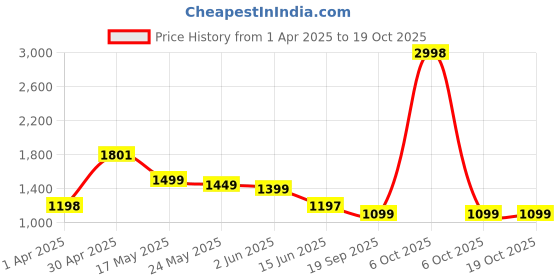 myntra.com Moda Rapido Floral Embroidered Round Neck Kurta with Trousers & Dupatta moda rapido Price History Graph from 1 Apr 2025 to 18 Oct 2025